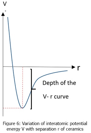 Variation of interatomic potential energy V with separation r of ceramics 